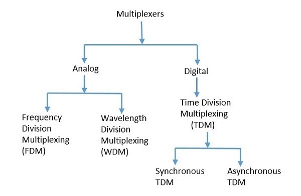 What is multiplexing and their types