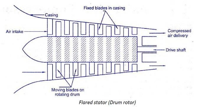 Difference between Axial Compressor and Centrifugal Compressor