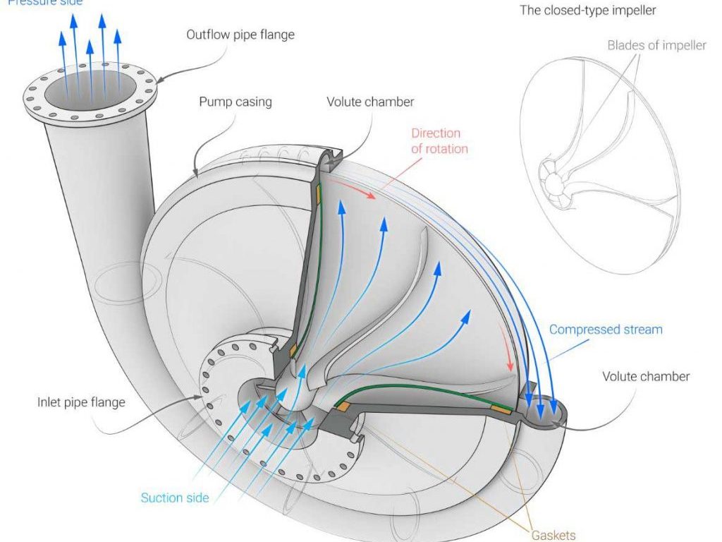 Centrifugal Pump Working Principle With Diagram Linquip