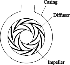 parts of centrifugal pumps