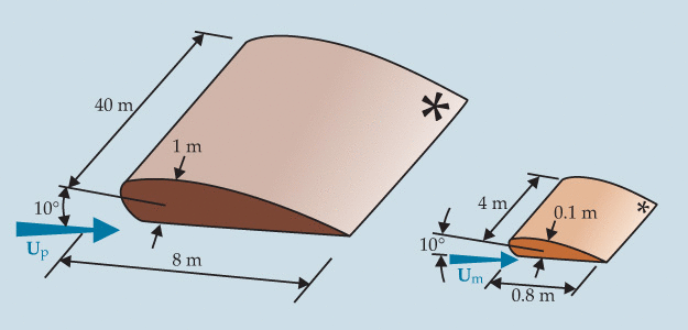 similarity laws