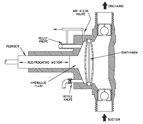 Diaphragm Membrane Pump Working Process Example Stock, 44% OFF