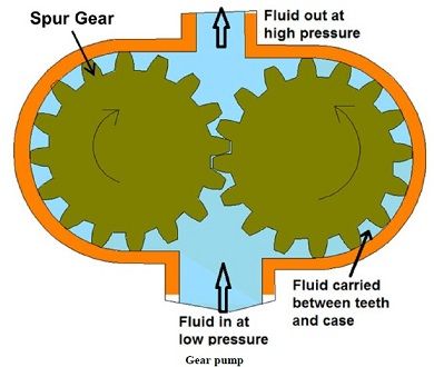 types of pumps