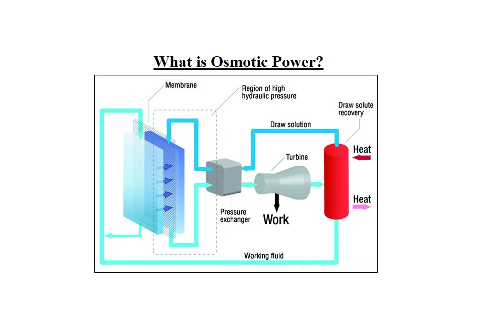 osmotic power
