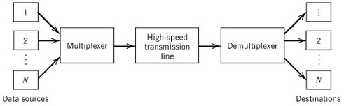 What is multiplexing and their types