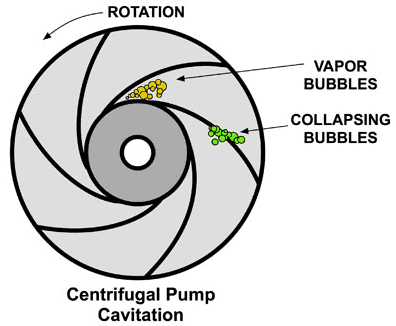 What is pump cavitation