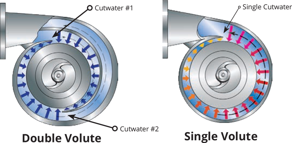 types of centrifugal pumps