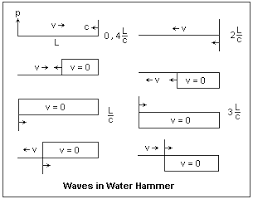 what is water hammer