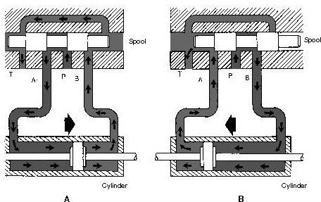 Types of Hydraulic Valves 