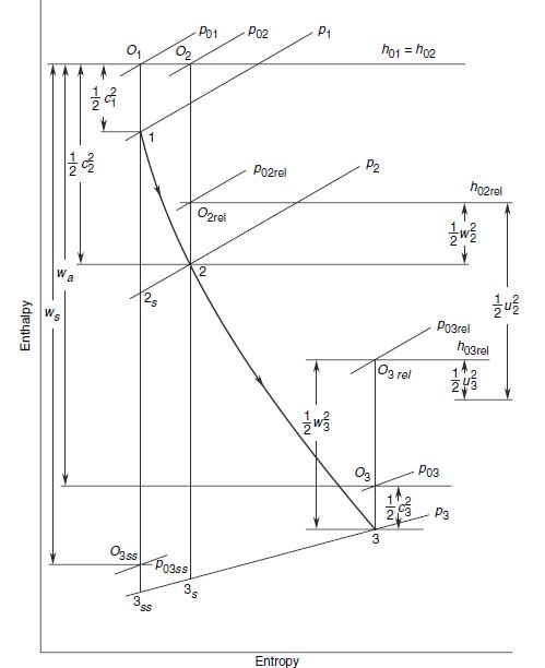 Radial flow turbine