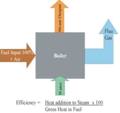 Boiler Efficiency