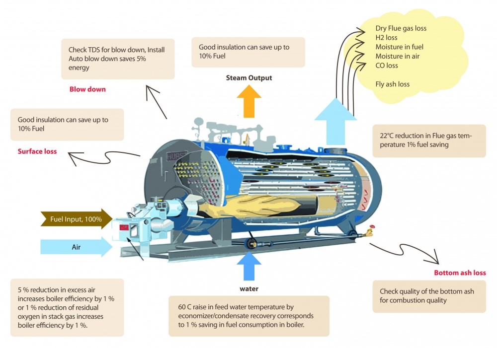 Boiler Efficiency