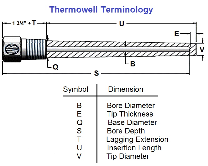 Types of Thermowell