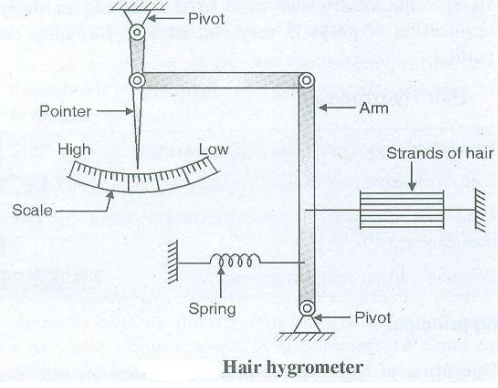 Optical hygrometer  How it works, Application & Advantages