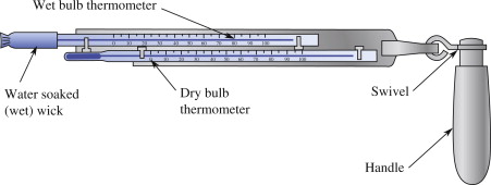 Types of Hygrometers