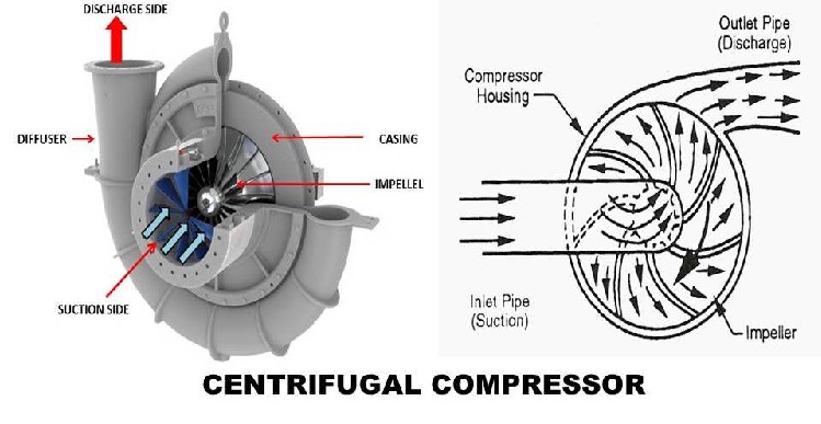What is Centrifugal Compressor Working Principles | Linquip