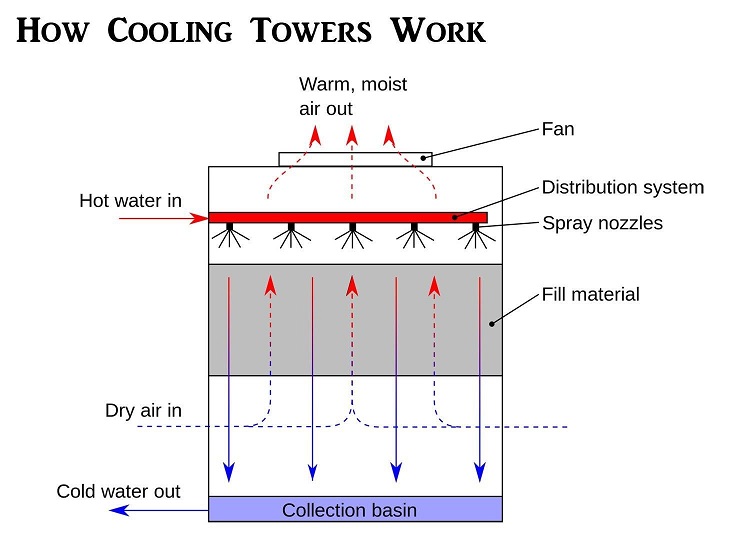 What is Cooling Tower Working Principles | Linquip