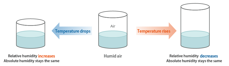 Instrument Used to Measure Humidity