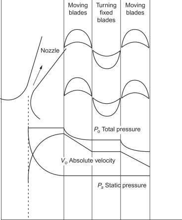 axial flow turbines