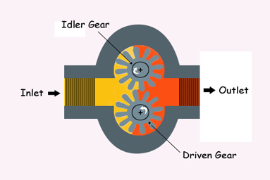 how gear pumps work