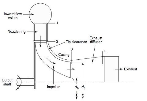 axial flow steam turbine sectional draw Reaction Turbine - an overview | ScienceDirect Topics