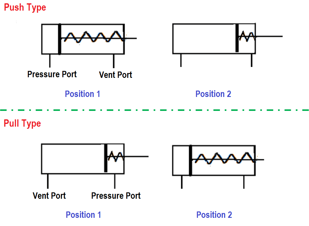 Types of Pneumatic Cylinders