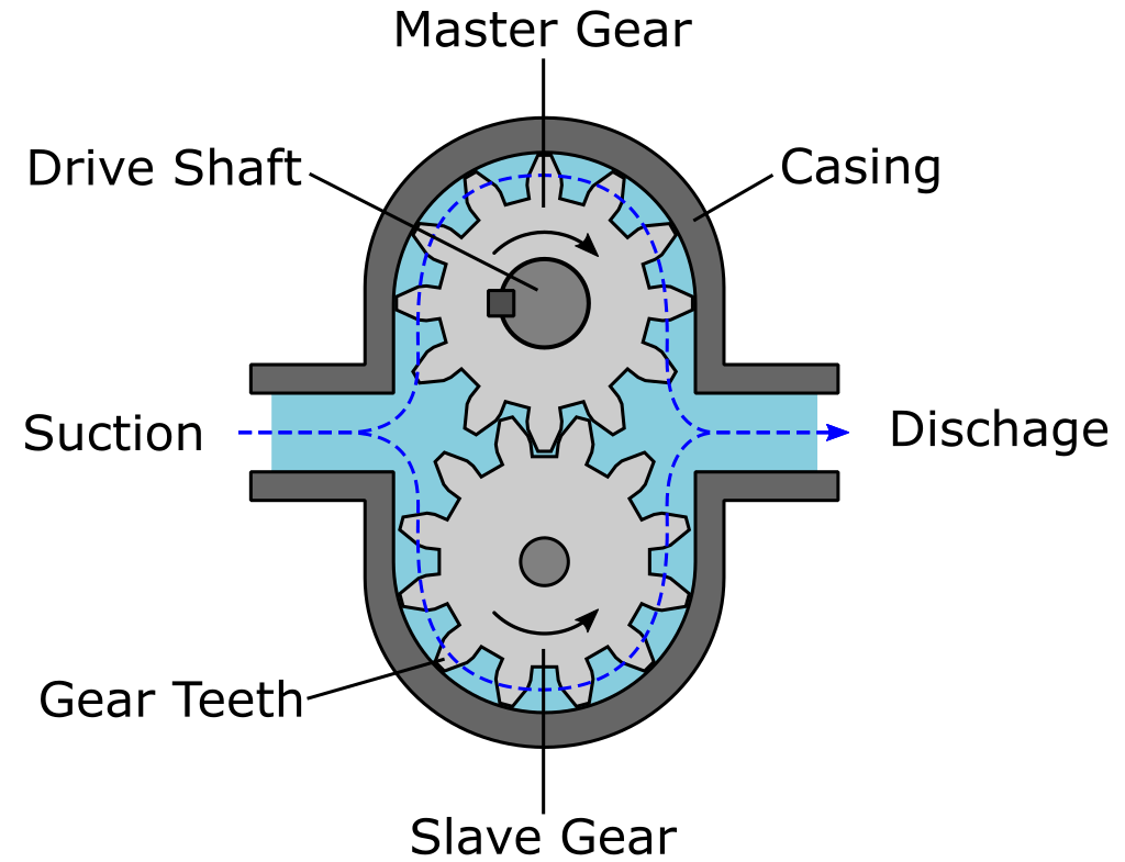 Working mechanism of Pump