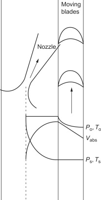 axial flow turbines