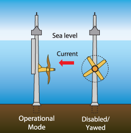 axial flow turbines