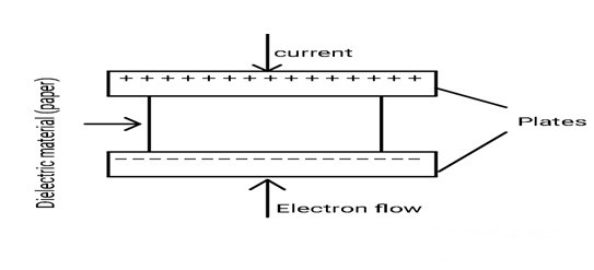 What is Paper Capacitor