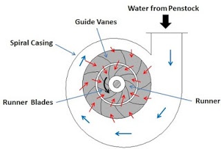 Radial flow turbine