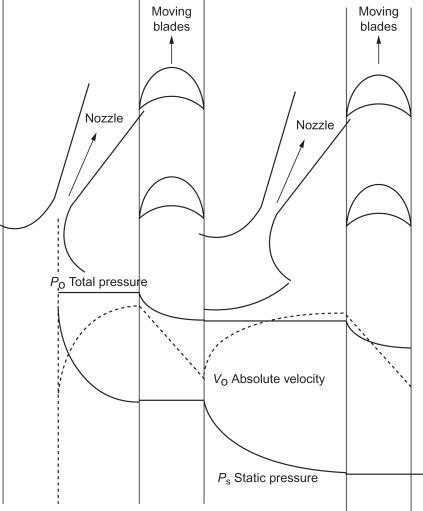 axial flow turbines