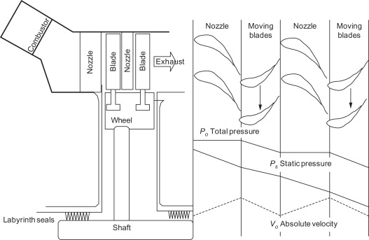 axial flow turbines