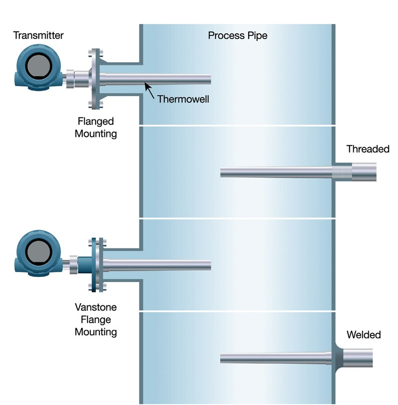 thermowell