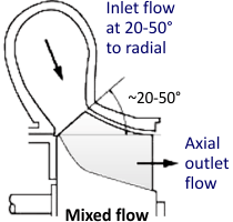 mixed flow turbine