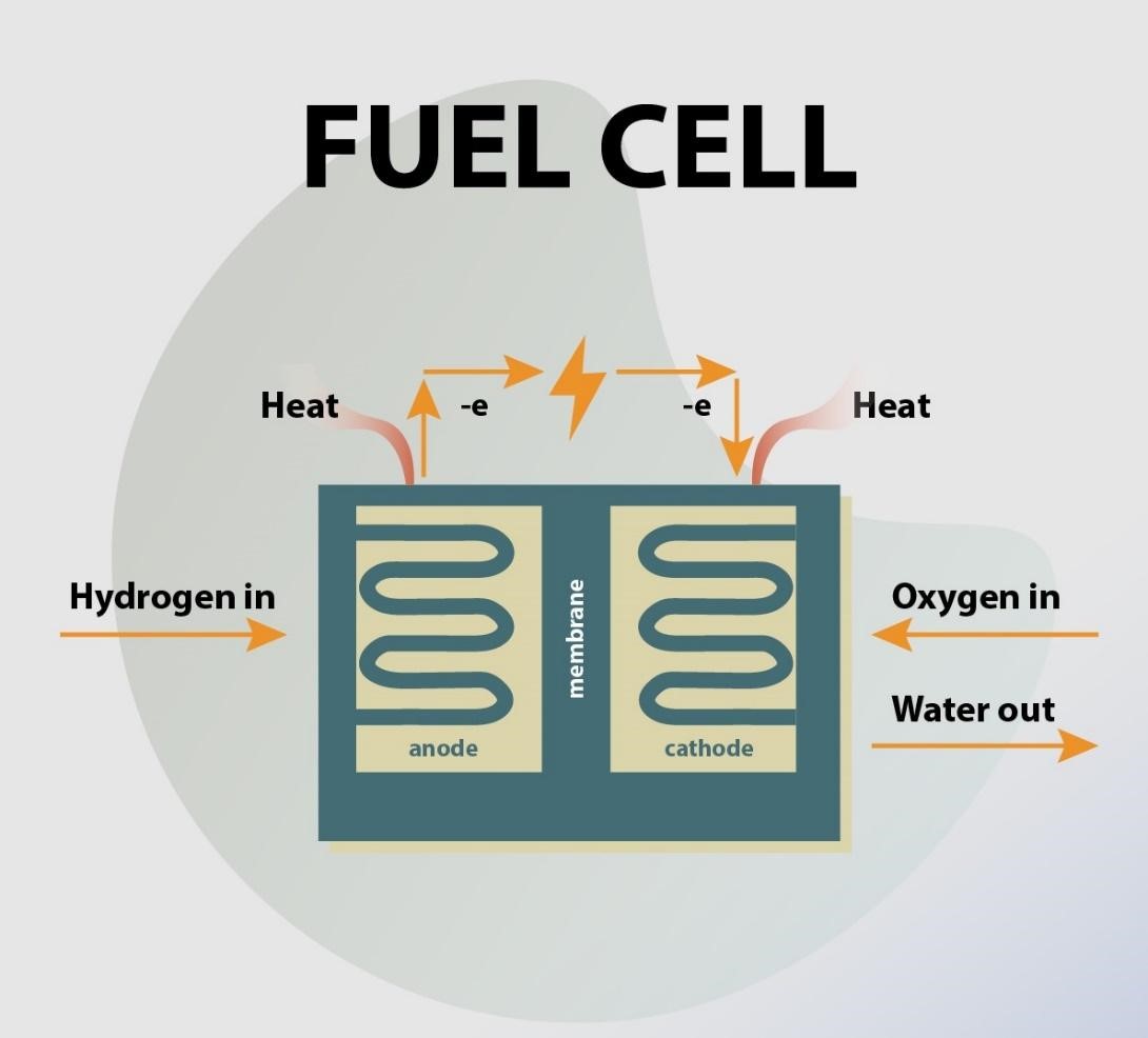 efficiency of fuel cell