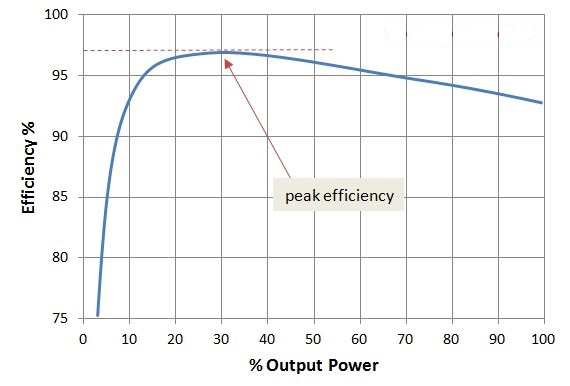 efficiency of inverter