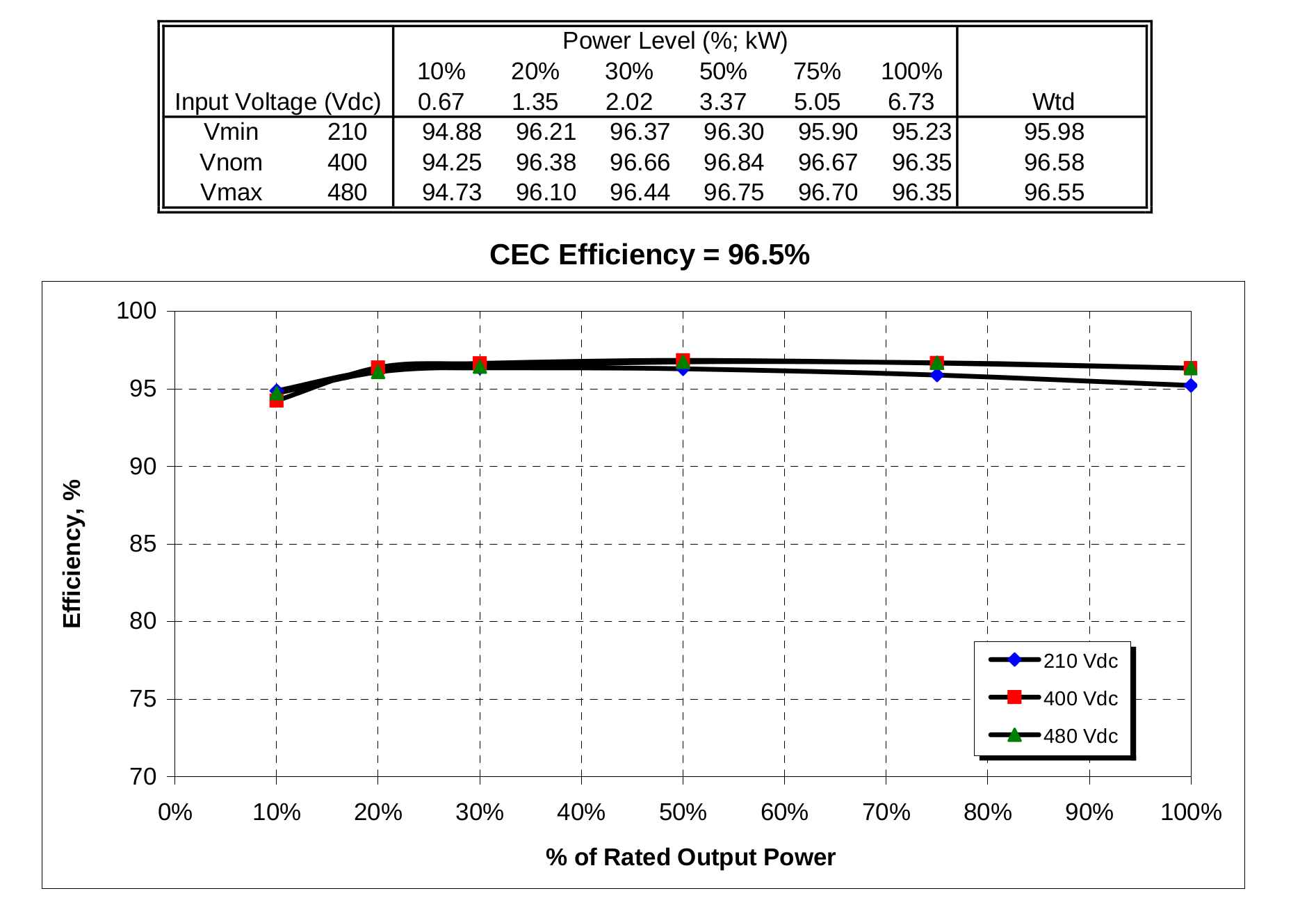 efficiency of inverter