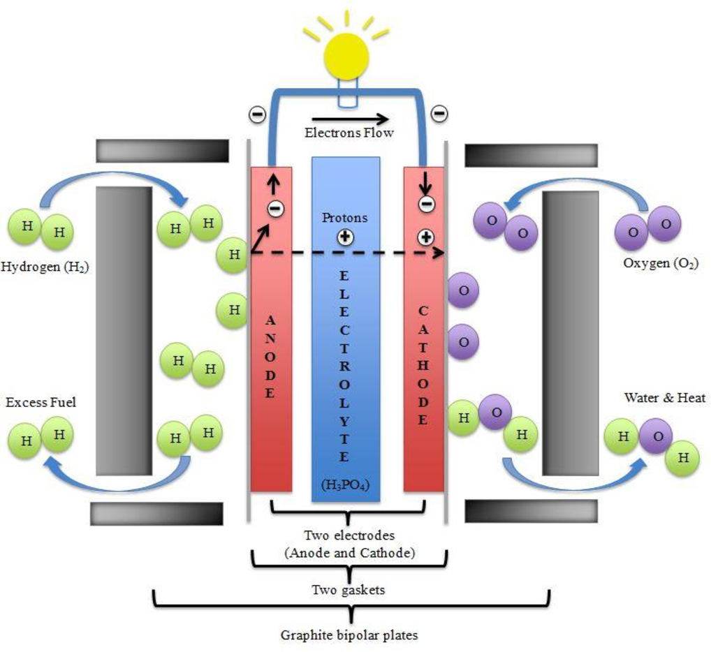 efficiency of fuel cell