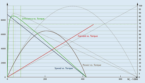 dc motor efficiency