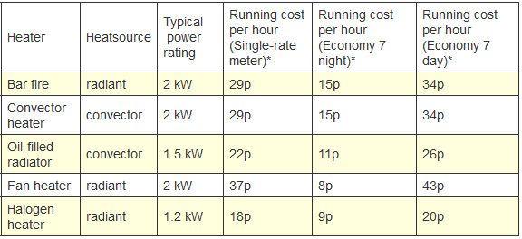 Electric heater efficiency