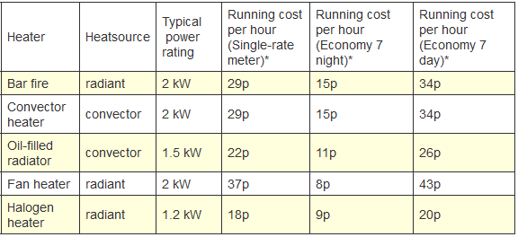 Space heater Efficiency