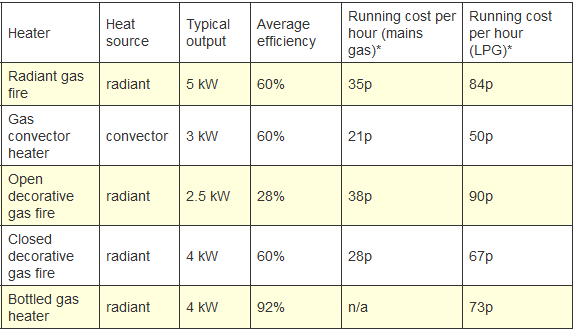 Space heater Efficiency