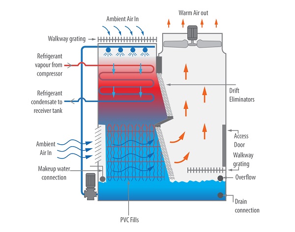 Difference Between Heat Exchanger and Condenser