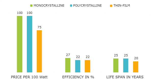 Efficiency of Solar Panels