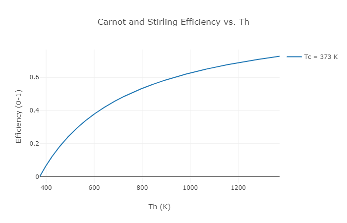 Efficiency of Stirling Engine