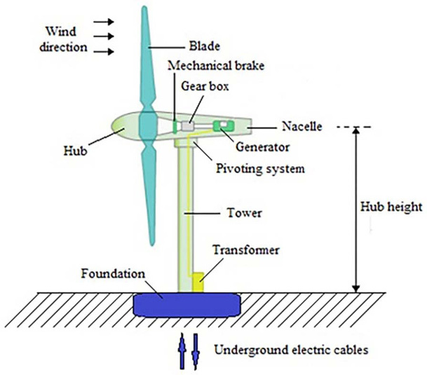 efficiency of wind turbines