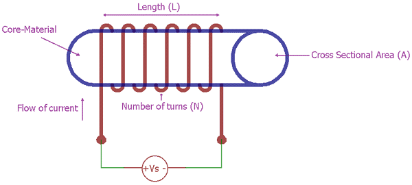 What is Inductor