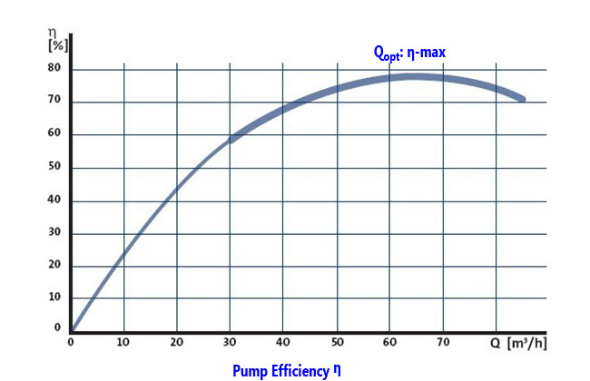 Pump Efficiency