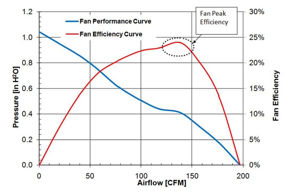 fan efficiency